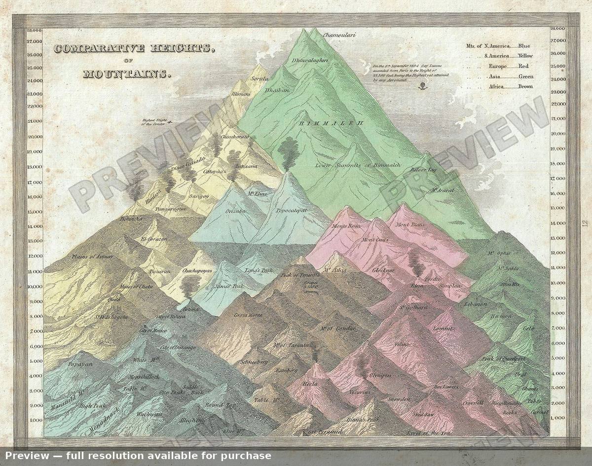 Antique map: Comparative Heights, 1835