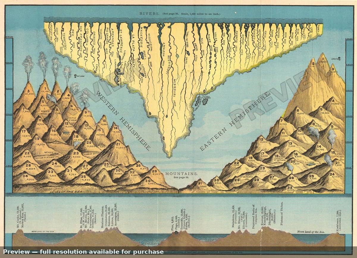 Antique map: Elevation Compare, 1880, 1880