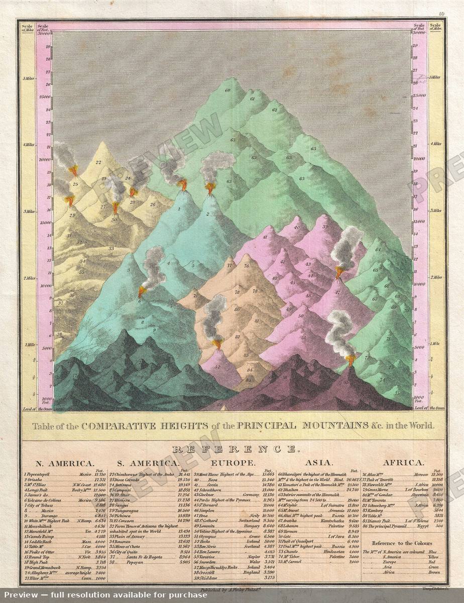 Antique map: Mountains, 1827
