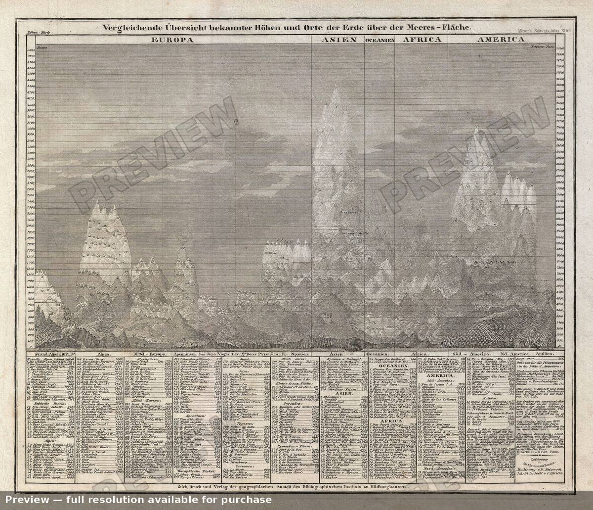 Antique map: Mountains, 1850