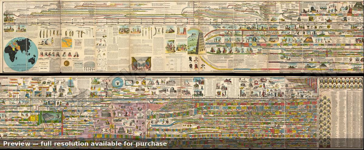 Antique map: Panoramaof History, 1881, 1881