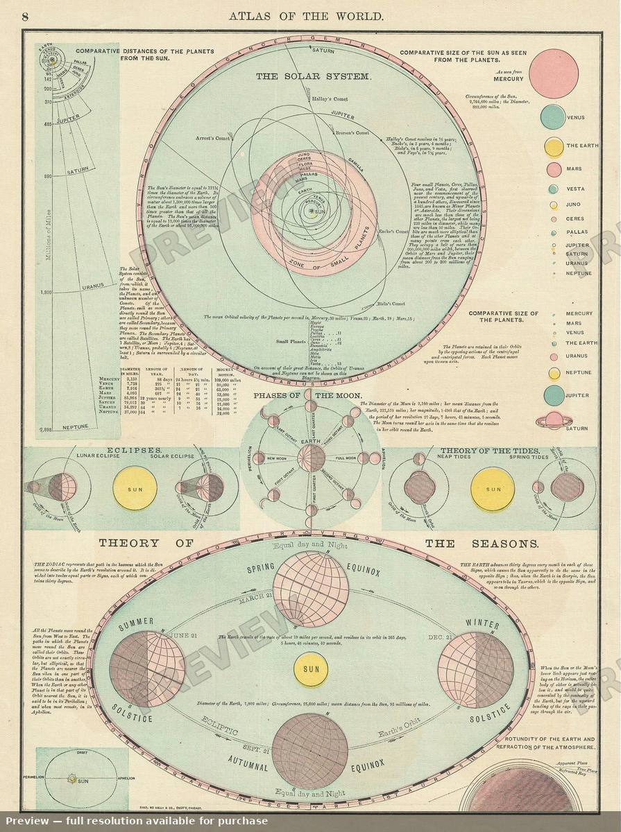 Antique map: Solar System, 1885