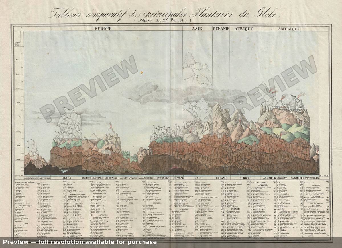 Antique map: Tableau Comparatif, 1827, 1827