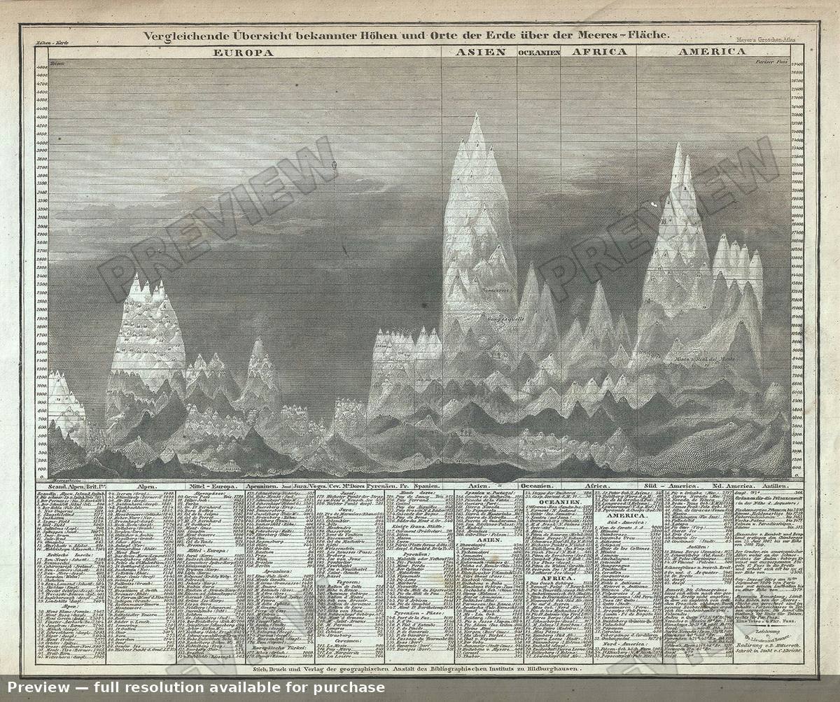 Antique map: Vergleichende Mountains, 1850